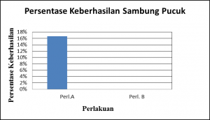 Laporan Praktikum Dasar-Dasar Agronomi Acara I: Perbanyakan Vegetatif ...